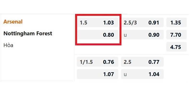 Ví dụ về bảng kèo chấp châu Á trận Arsenal vs Nottingham Forest